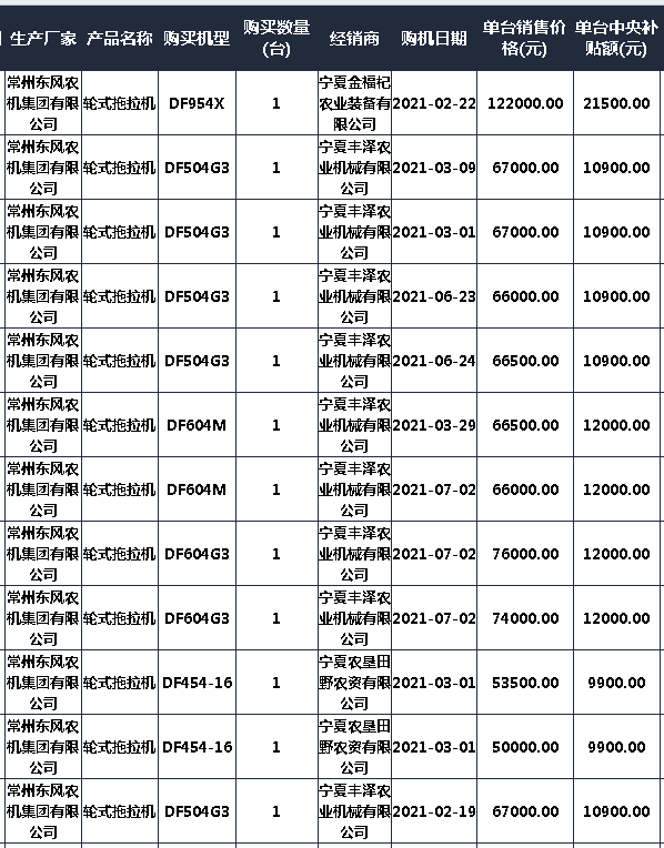 2021宁夏拖拉机补贴2105台 销售靠前的自主品牌和合资品牌都有谁