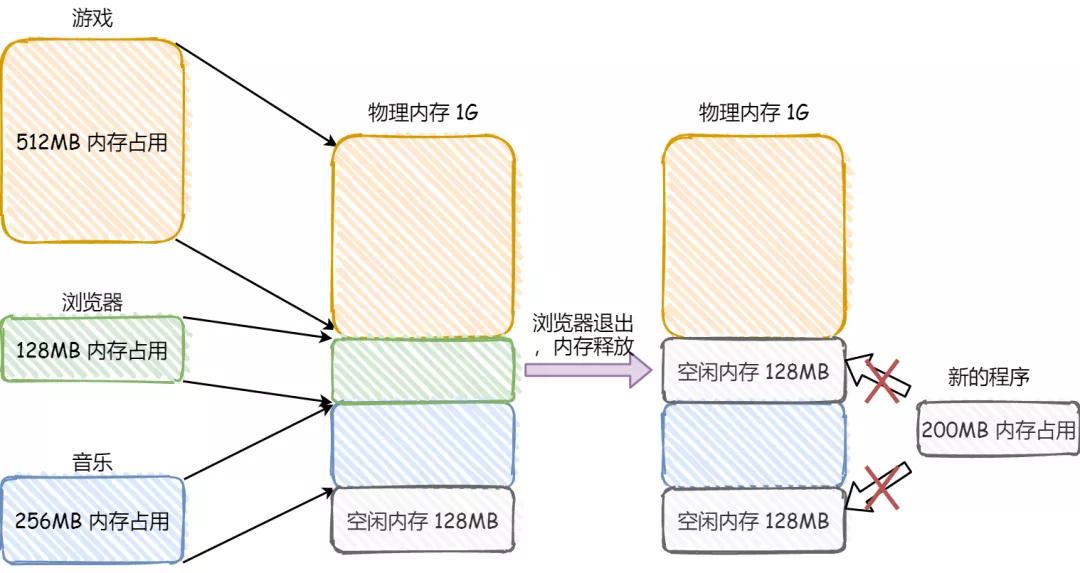 分页存储管理的目的