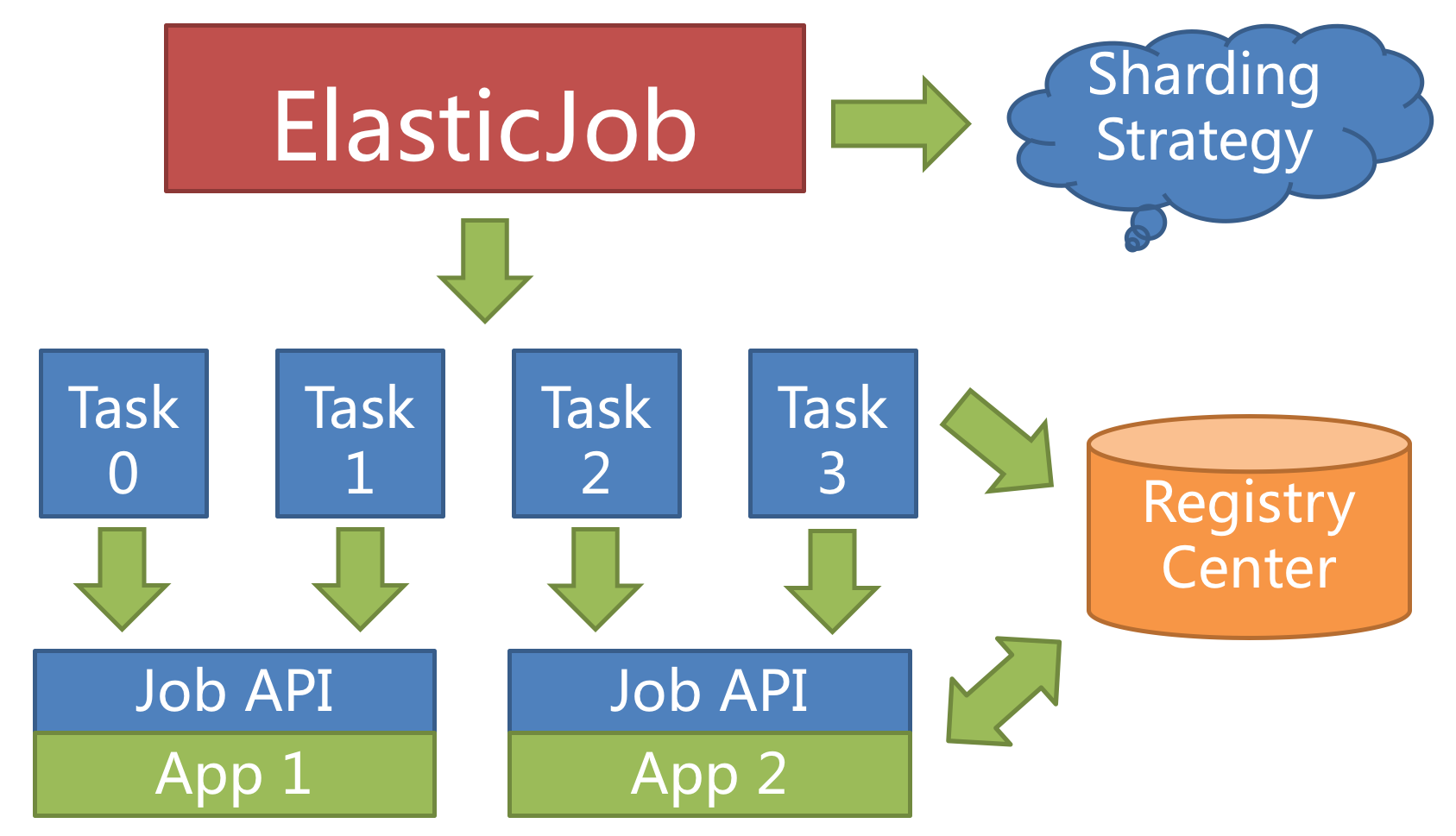 云原生：微服务架构的任务调度解决方案elastic-job