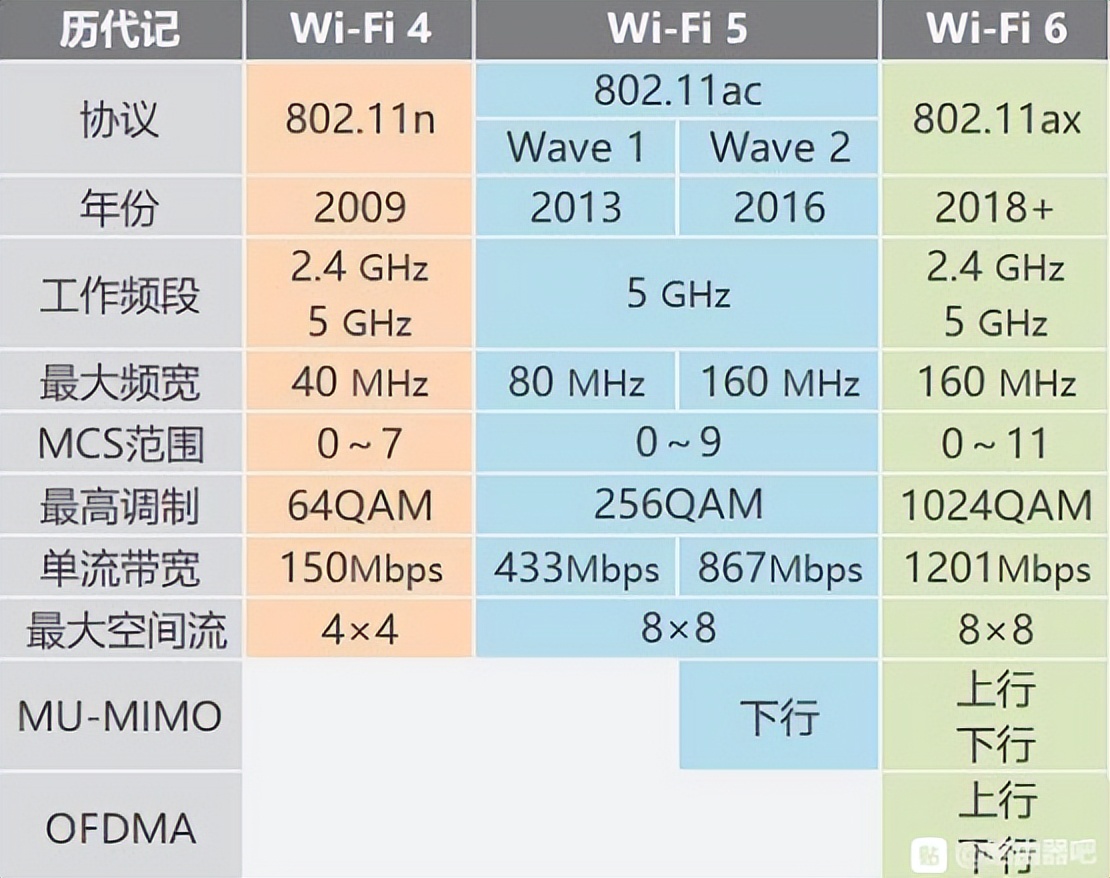 關于WIFI5與WIFI6區別及寬帶速率問題