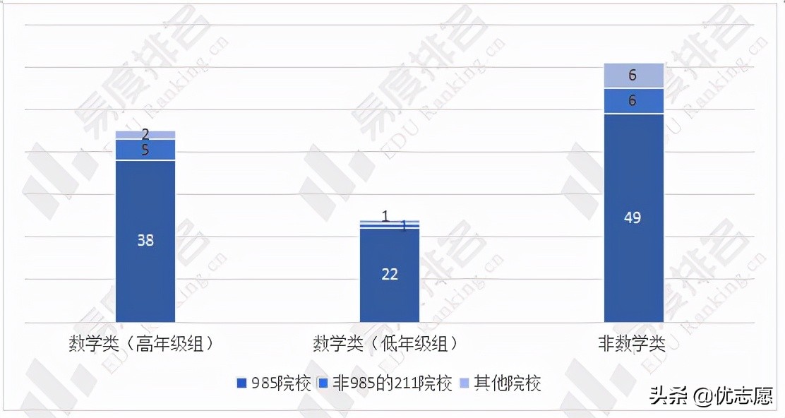 2021年全国大学生数学竞赛决赛获奖名单分析