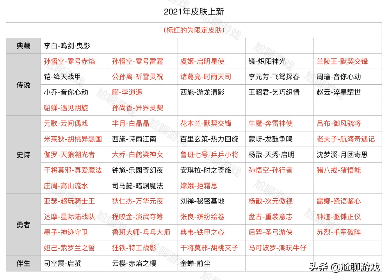 《王者荣耀》2021年皮肤上架信息汇总：42限定+17传说，价值过万