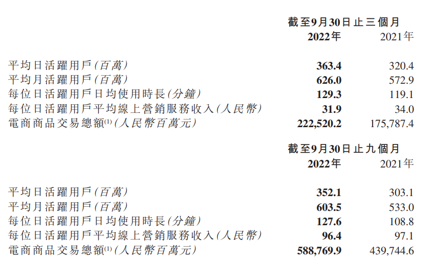 快手第三季度营收 231.3 亿元，同比增长 19%