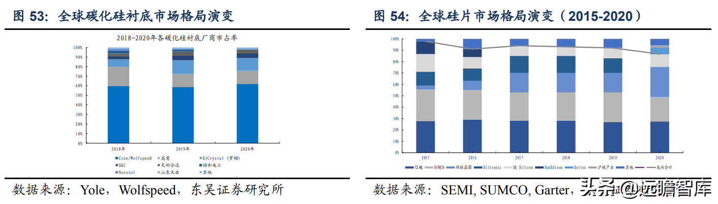 半导体：从 wolfspeed 发展看碳化硅国产化，国产厂商的成长路径