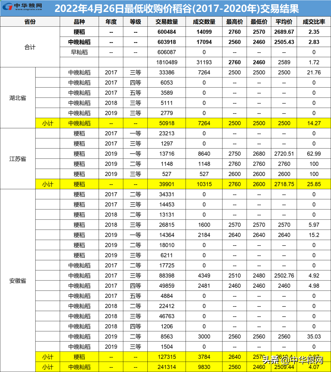 稻谷上涨！4月26日最低收购价稻谷溢价扩大