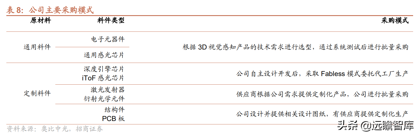 聚焦3D视觉感知技术，奥比中光：多样化应用场景带动成长