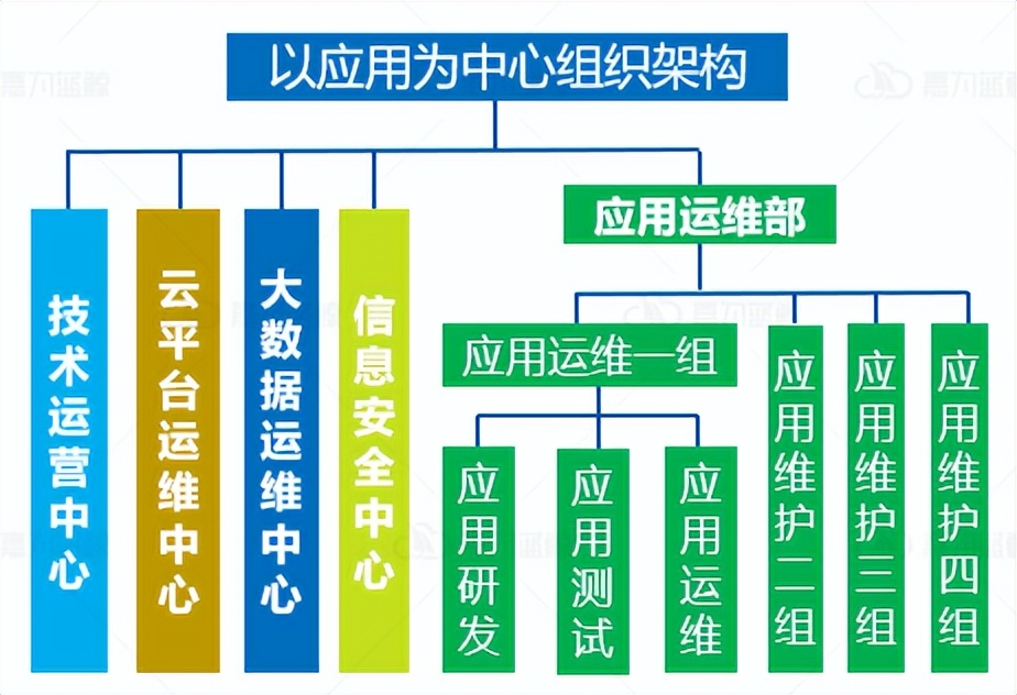 什么是敏捷型的运维组织，金融企业真的需要吗？