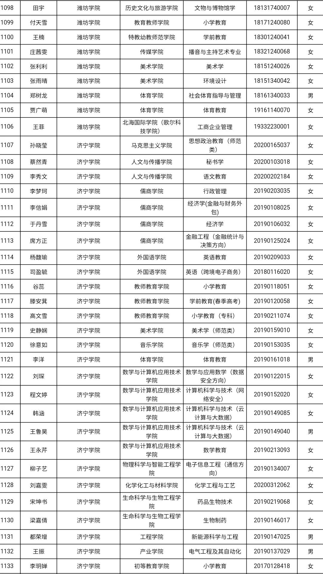 共3585人！山东高校获2021国家奖学金学生全名单，有你认识的吗？