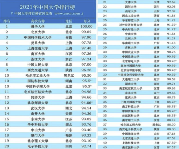 最新中国大学排行榜，清华北大地位稳定，人大成绩“亮眼”