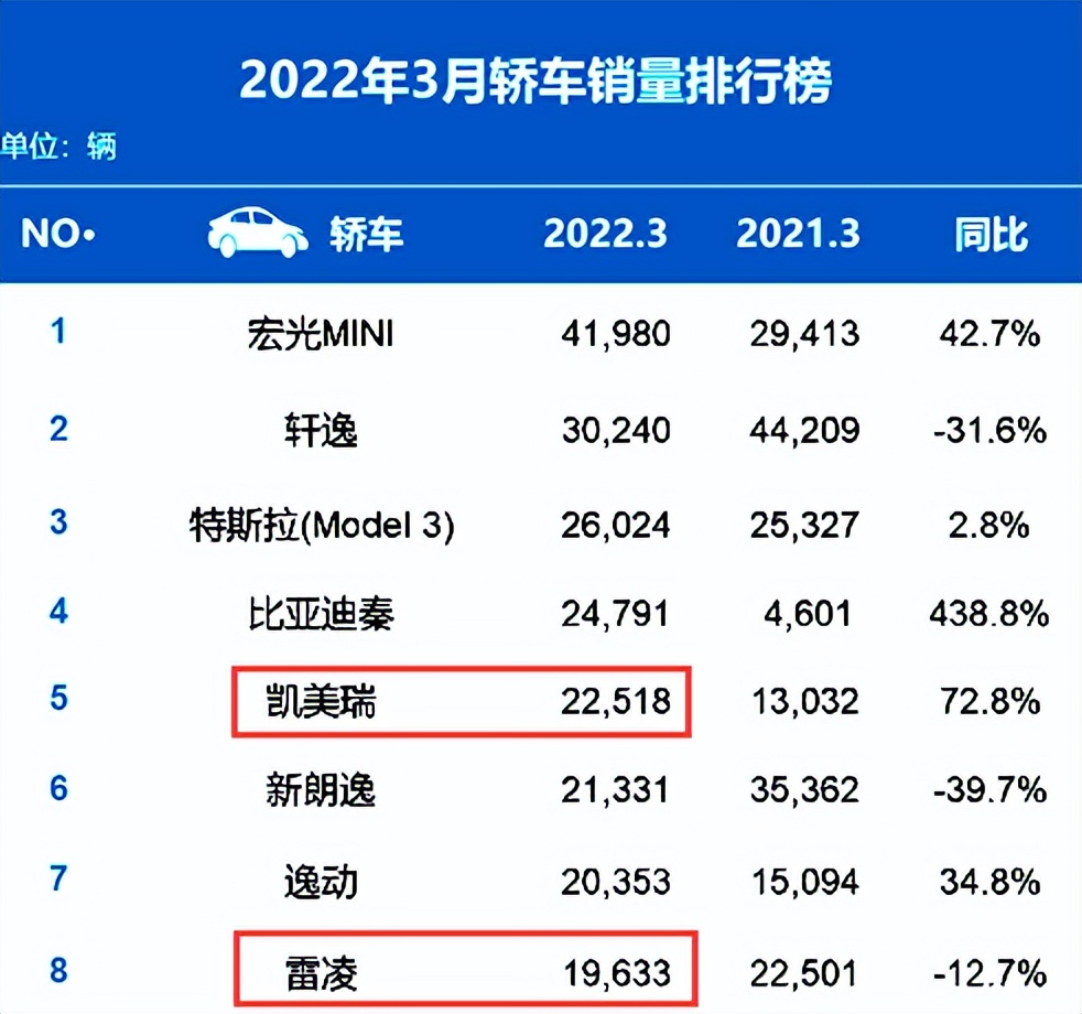 排名又有大变动！3月汽车销量出炉