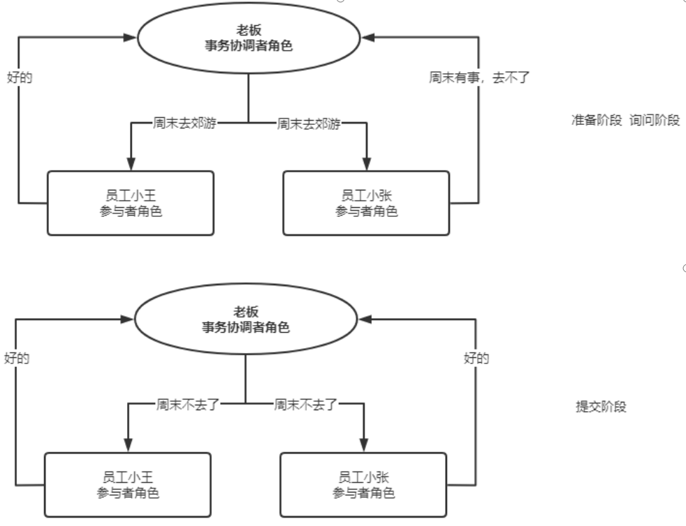 一篇教你明白什么是分布式事务问题