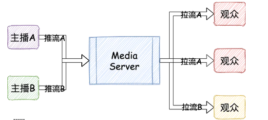 Web音视频串流与WebRTC