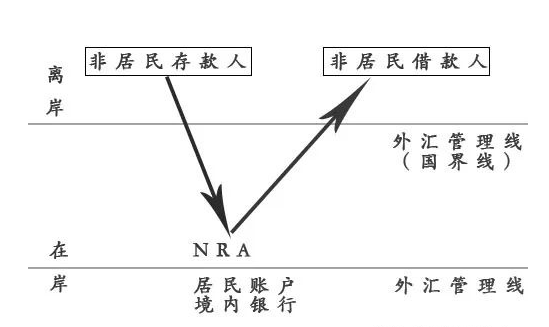 5分钟了解离岸公司、离岸账户和离岸银行的关系