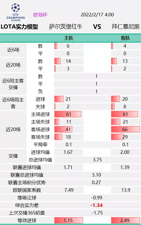 萨尔茨堡红牛VS拜仁慕尼黑(0216欧冠杯 萨尔茨堡红牛VS拜仁慕尼黑 赛前数据解读)