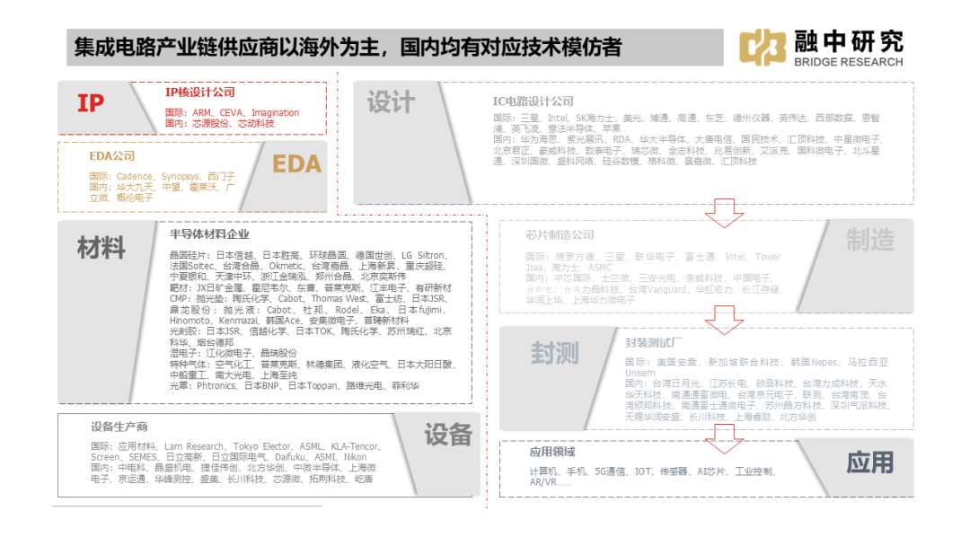 国内集成电路产业全景梳理