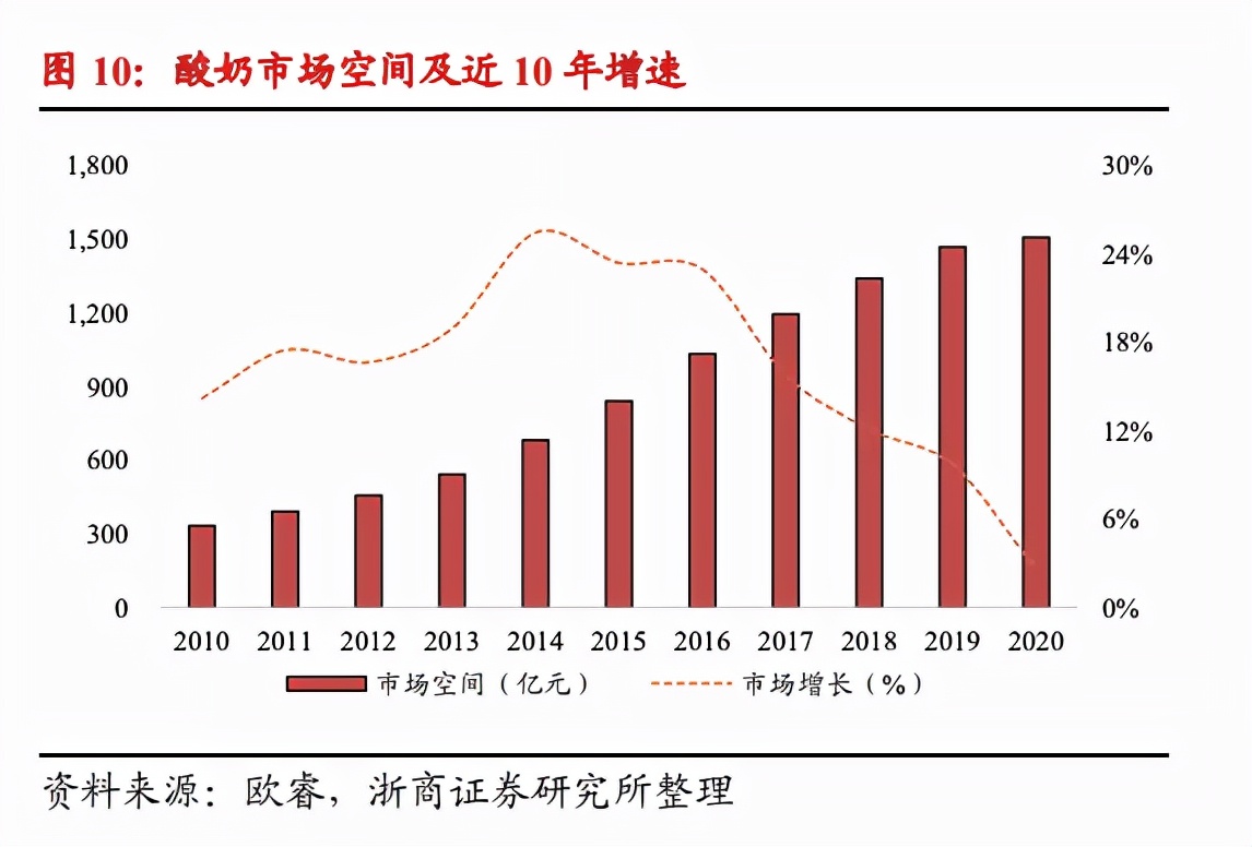 停止“磕糖”后，酸奶还剩下什么？