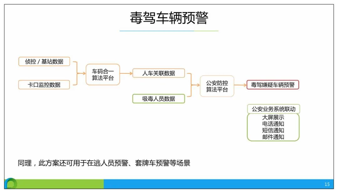分享 | 智慧公安大数据应用解决方案