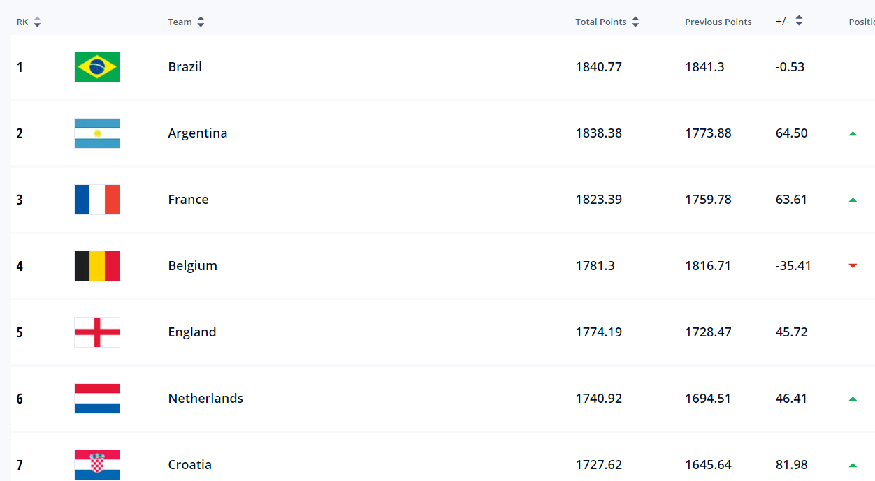 世界杯日本排行榜（FIFA年终排名：巴西第1阿根廷第2，日本亚洲第1国足仍列亚洲第11）