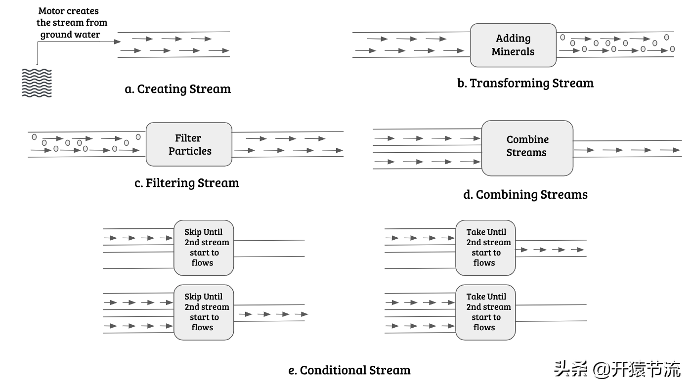 Reactive Programming 很简单