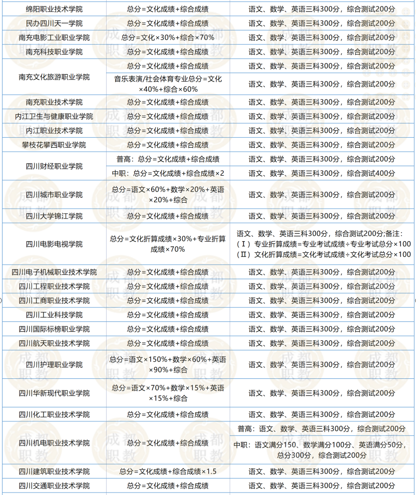2022年四川高职单招院校招生计划、报考流程、考试分数构成全知道