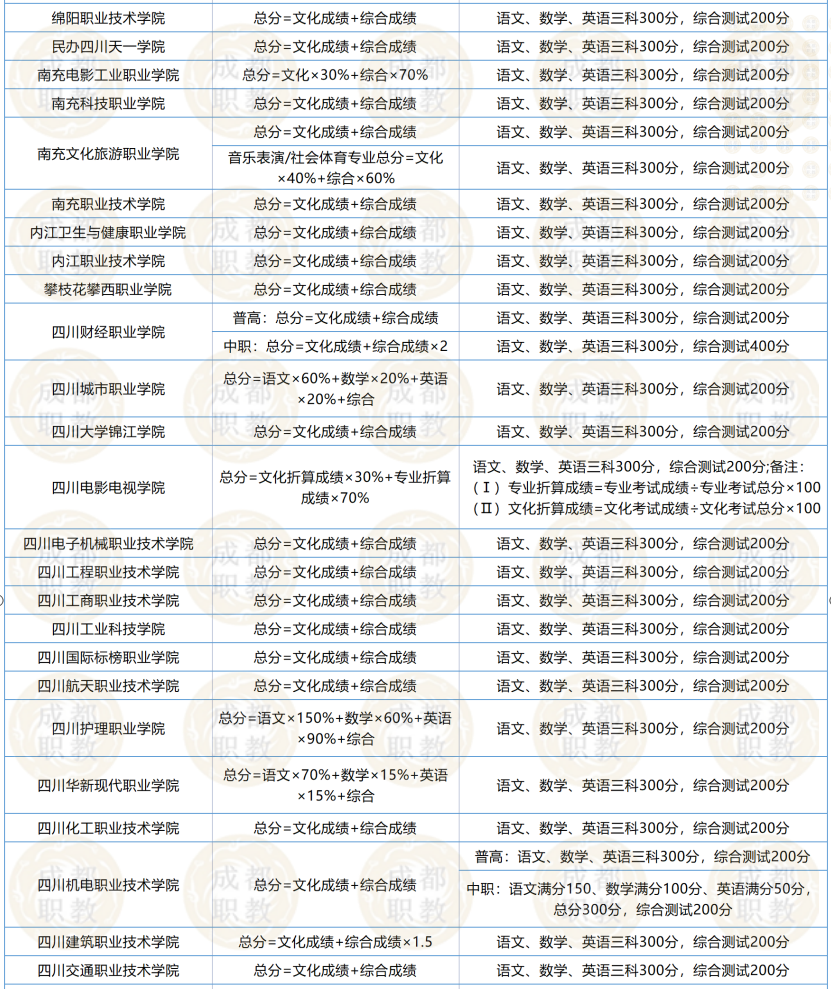 2022年四川高职单招院校招生计划、报考流程、考试分数构成全知道