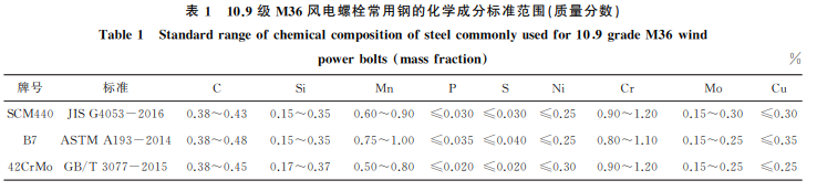 分享：10.9级M36风电螺栓用钢的低温冲击性能研究现状