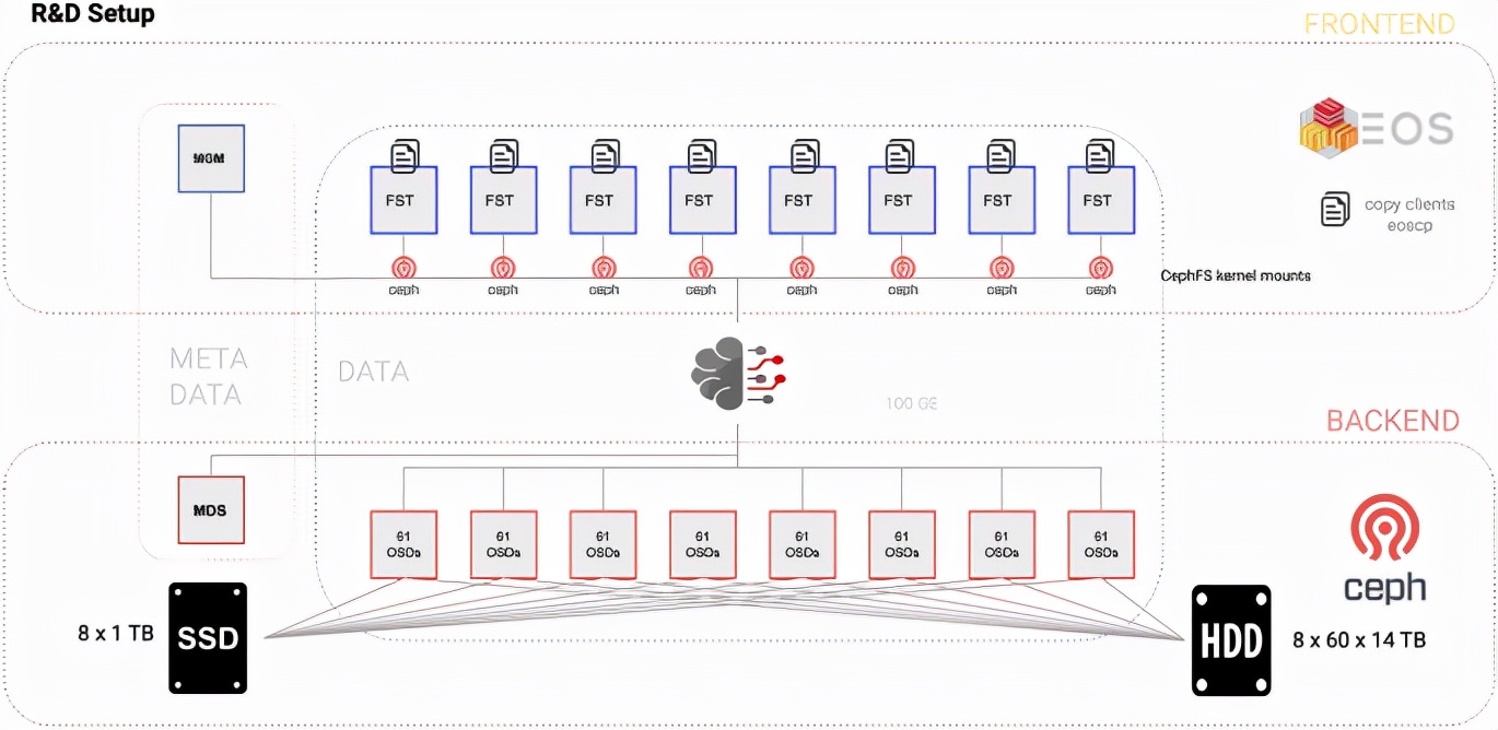 在高密服务器上对 CephFS 的性能与成本进行评估