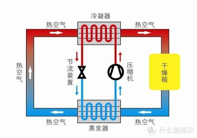 烘干机怎么看，怎么选，怎么用 从原理到使用技巧，烘干机那些事