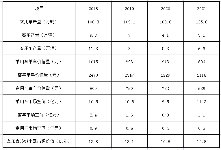 未来3年，新能源汽车继电器行业发展预测
