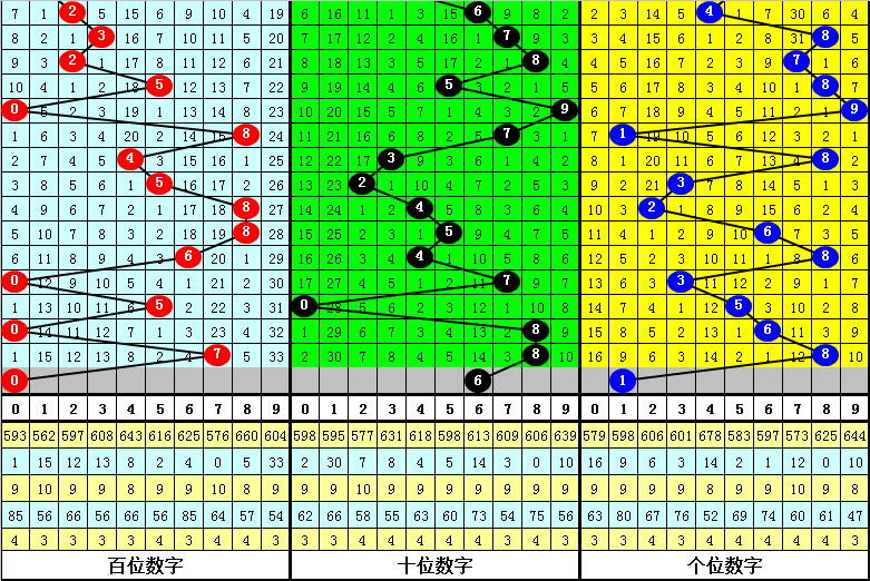 紫霄雷排列三2022015期分析：本期独胆注意1，关注两偶一奇组合