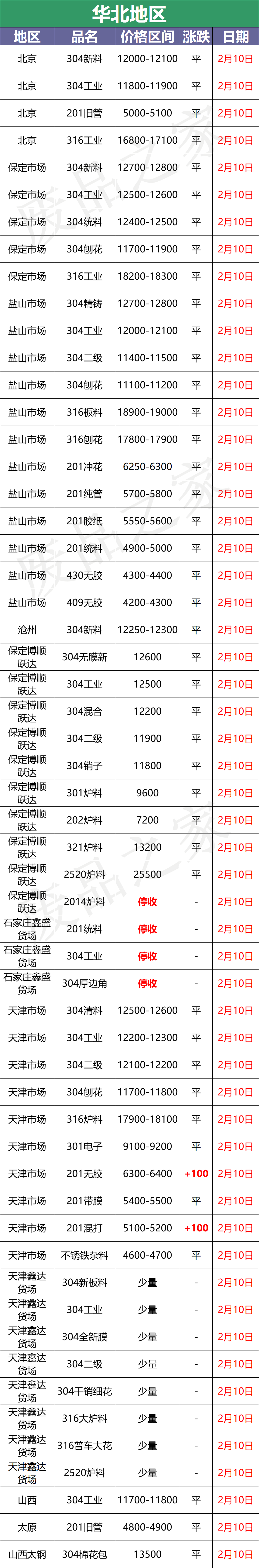 沪镍涨超3000！佛山304废料冲13350，板卷涨50-200再启动