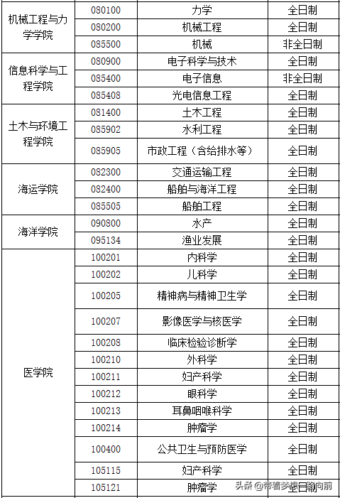 2022最新调剂信息汇总（3.26-3.28）