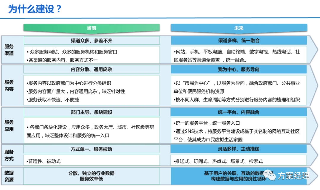 分享 | 一网统管顶层设计建议方案(ppt)