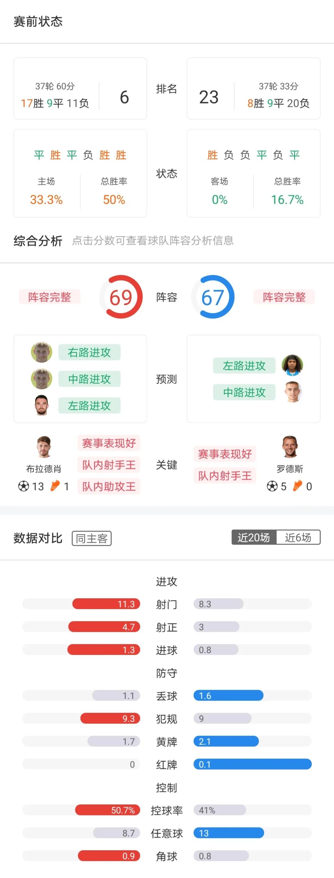 周末英超怎么看（周六英超-切爾西 VS 埃弗頓+狼隊 VS 利茲聯+布倫特 VS 萊切城+英冠4場）