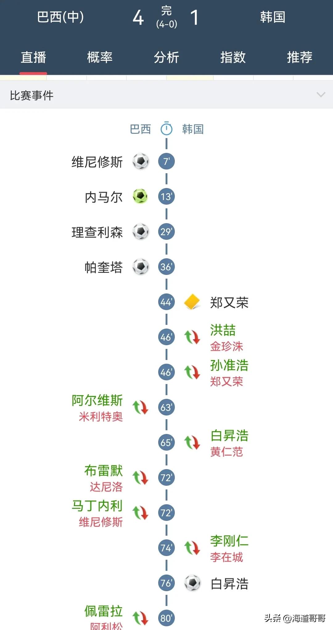 02世界杯中国巴西（巴西验出实力：02国足不比这届韩国差）