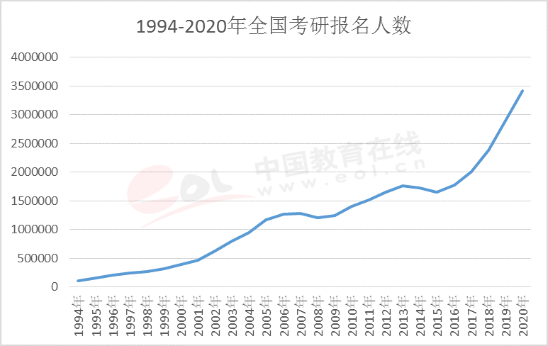 457万！2022考研报名人数创新高，考生和导师都表示自己很难