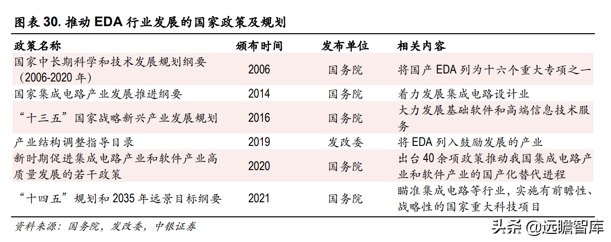 三强鼎立+新军突起：芯片自研、设计先行，国产EDA软件能否突破？