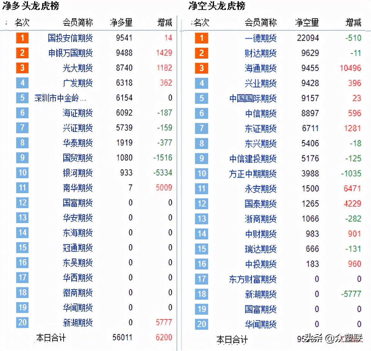 片碱大跌电石计划涨200，油价提振PVC期价小幅上涨