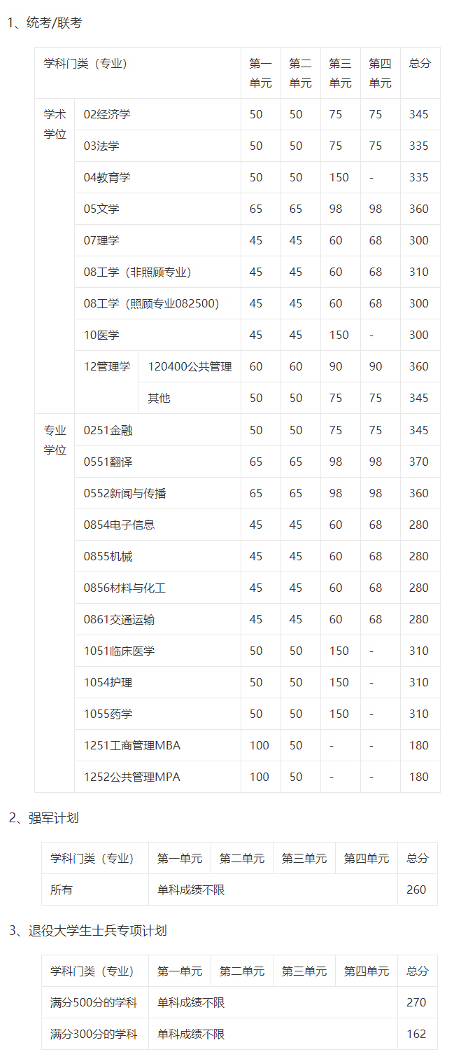 电子科技大学近5年硕士研究生入学考试复试线（2018年-2022年）