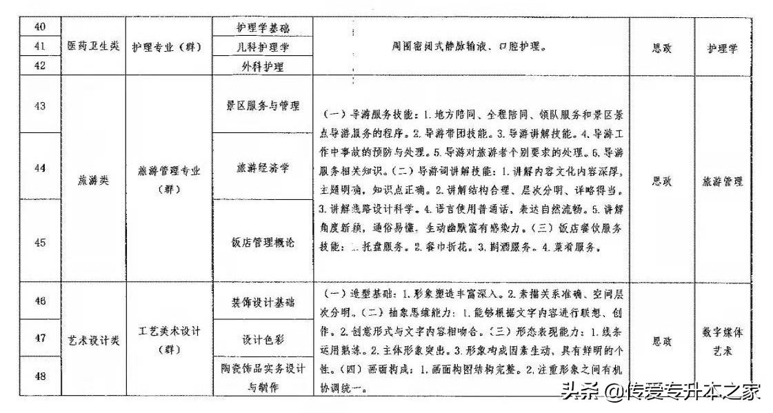 2022年辽宁专升本专业课考试大纲公布