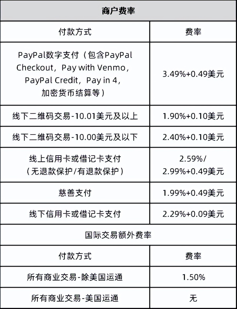 PayPal:欧美支付创新引领者