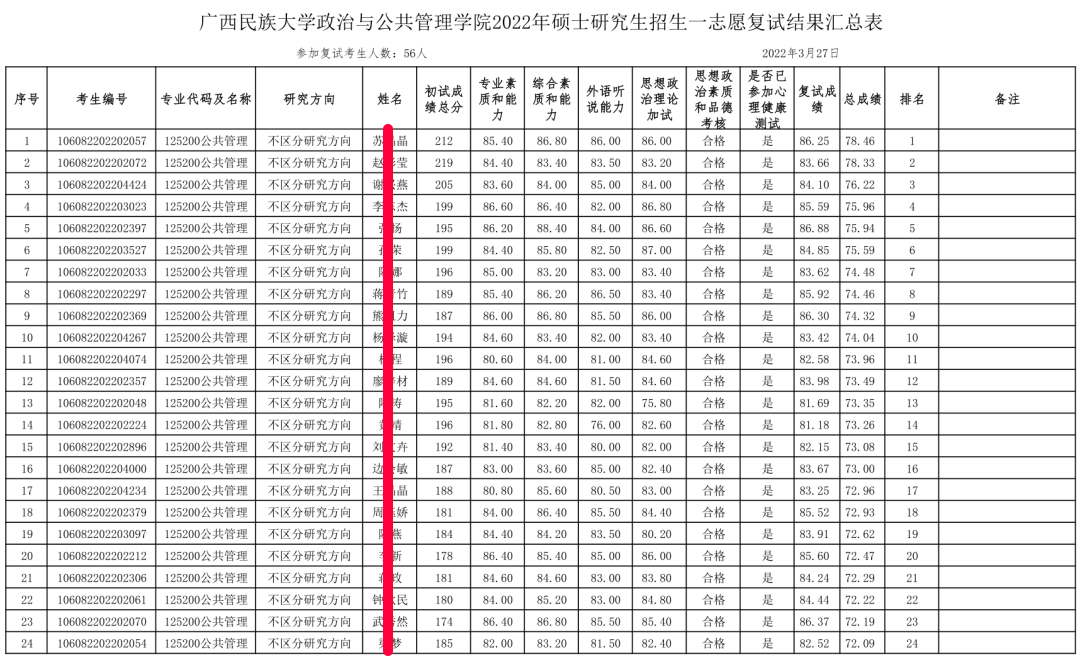 广西民族大学全日制MPA，集中上课，2022考研过线就录取