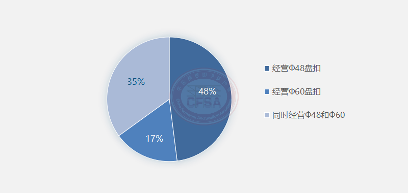 深度丨2022年度中国盘扣式脚手架行业前景展望与2021年度调研报告