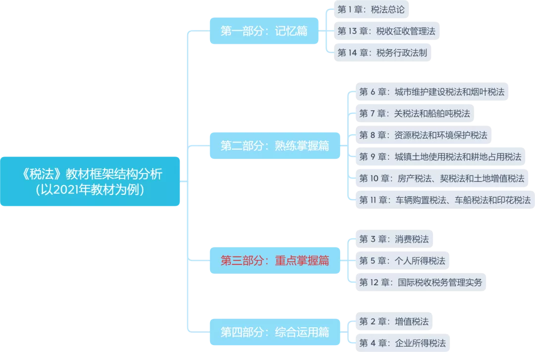 你悟了没？做了这么多题，CPA六科各大题型考察点就这些