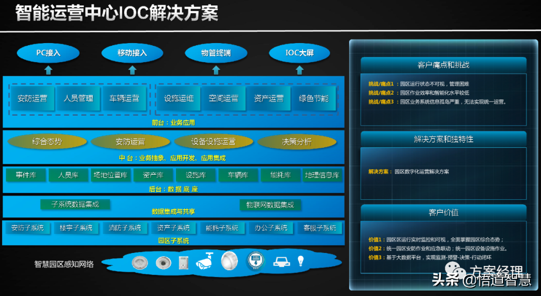 智慧园区使能平台架构方案(ppt)