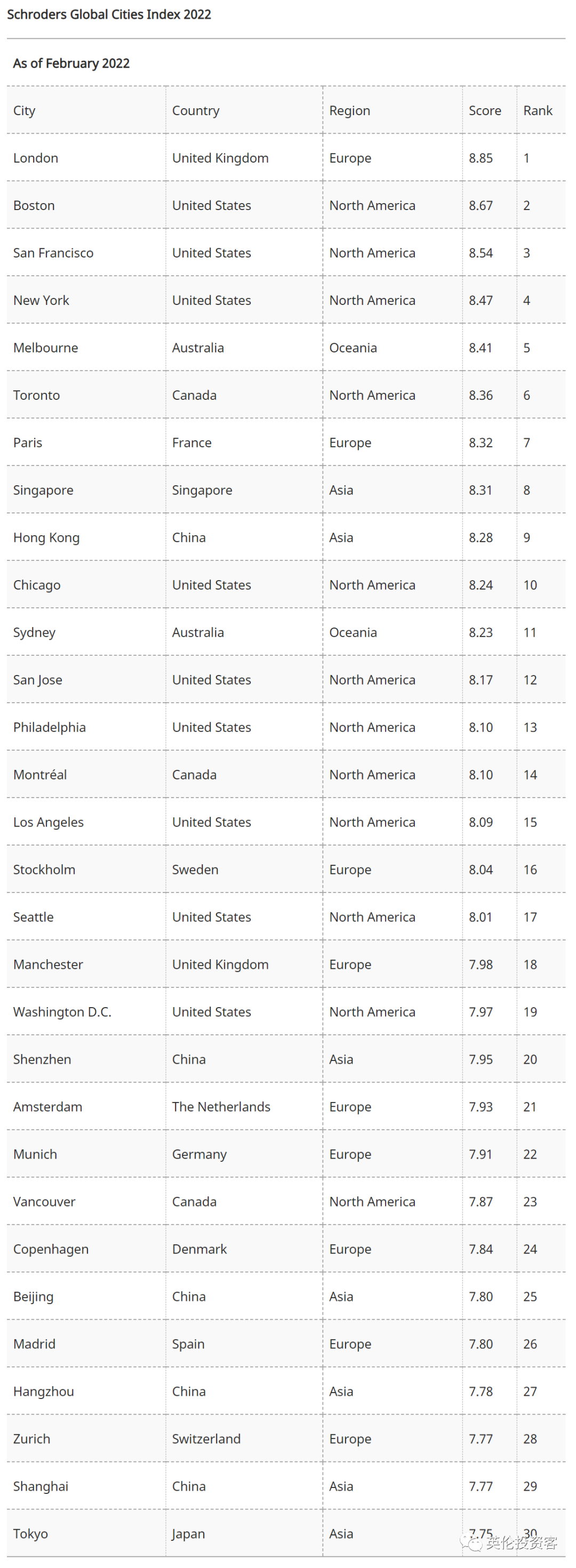 世界杯2022世界排名(2022全球最佳城市出炉，伦敦再夺世界第一)