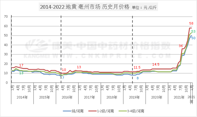 地黄价格高企，后市将如何走动？