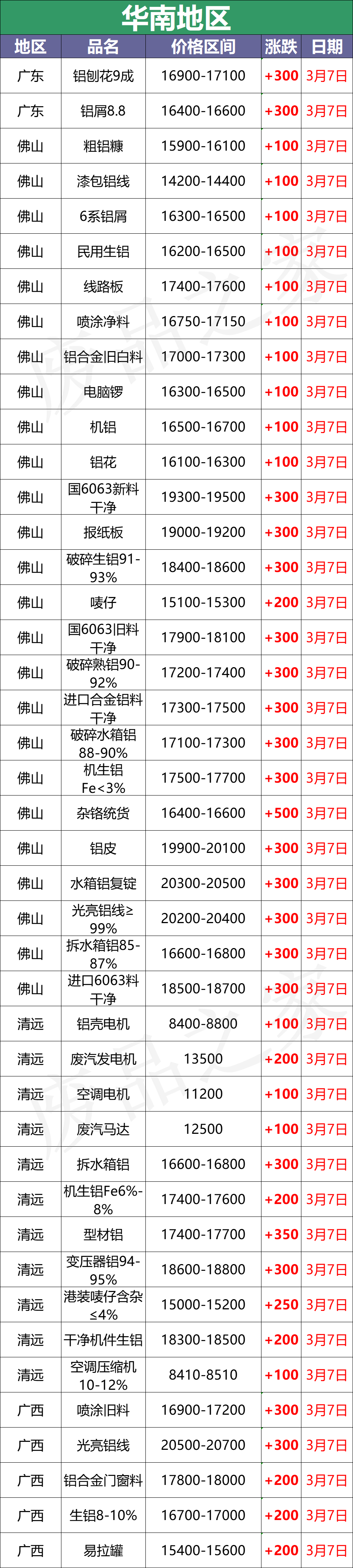 最新3月7日全国铝业厂家收购价格汇总（附价格表）