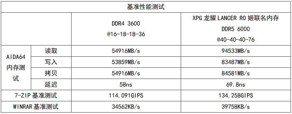 信仰ROG Z690主板×信仰高频DDR5用起来有多爽？看完本文你就知道