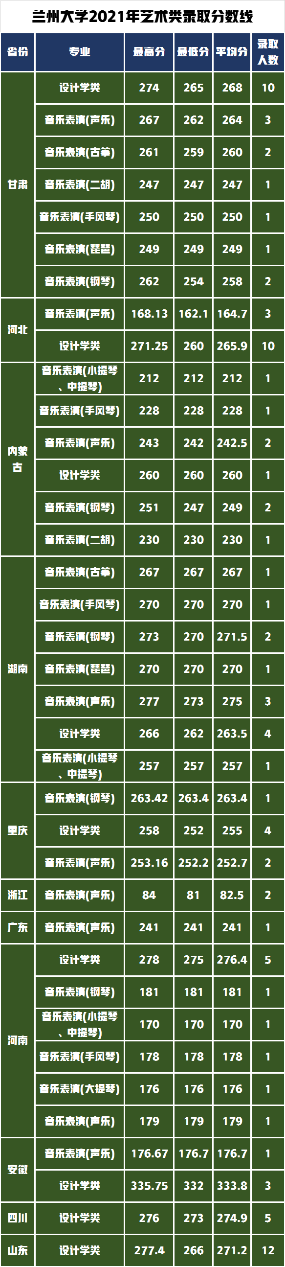 减招23人，兰州大学2022年设计音乐专业招生82人，附录取分数线